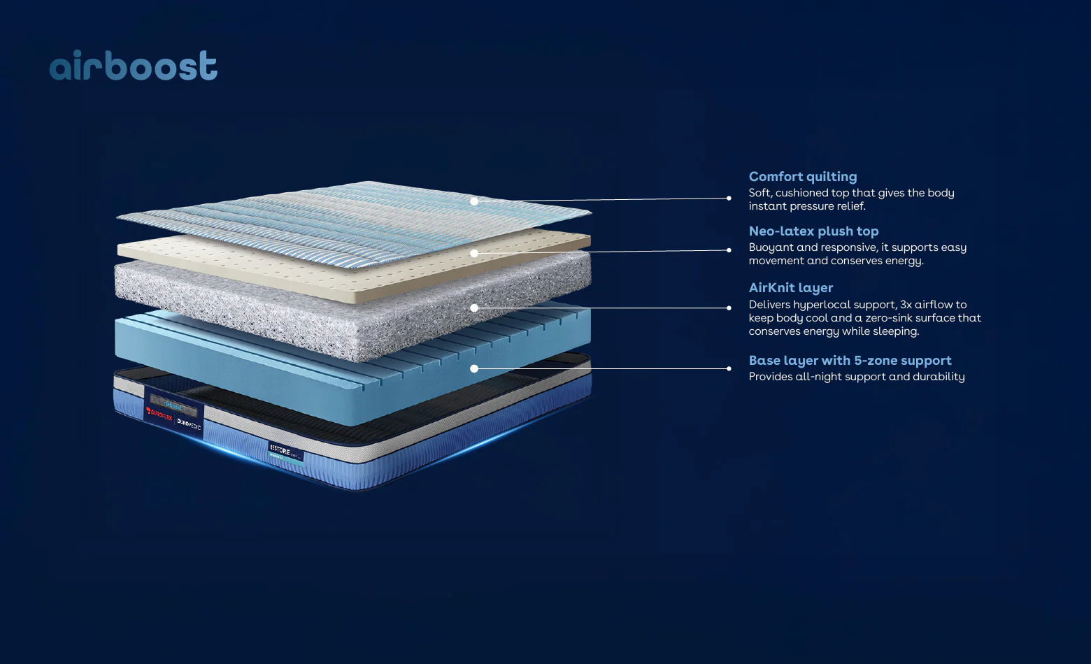Duropedic Airboost 3.6 Mattress | 1 lakh+ adaptive fibres and ortho support - Image 4