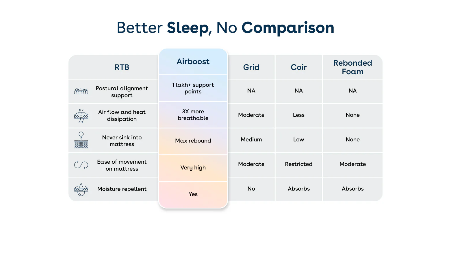 Duropedic Airboost 3.6 Mattress | 1 lakh+ adaptive fibres and ortho support - Image 9