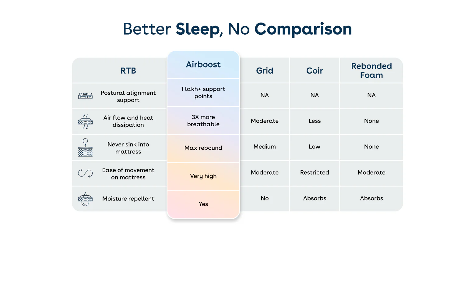 Duropedic Airboost 3.8 Bionix Ice Pro Mattress | 1 lakh+ Airknit fibres and ortho support - Image 10