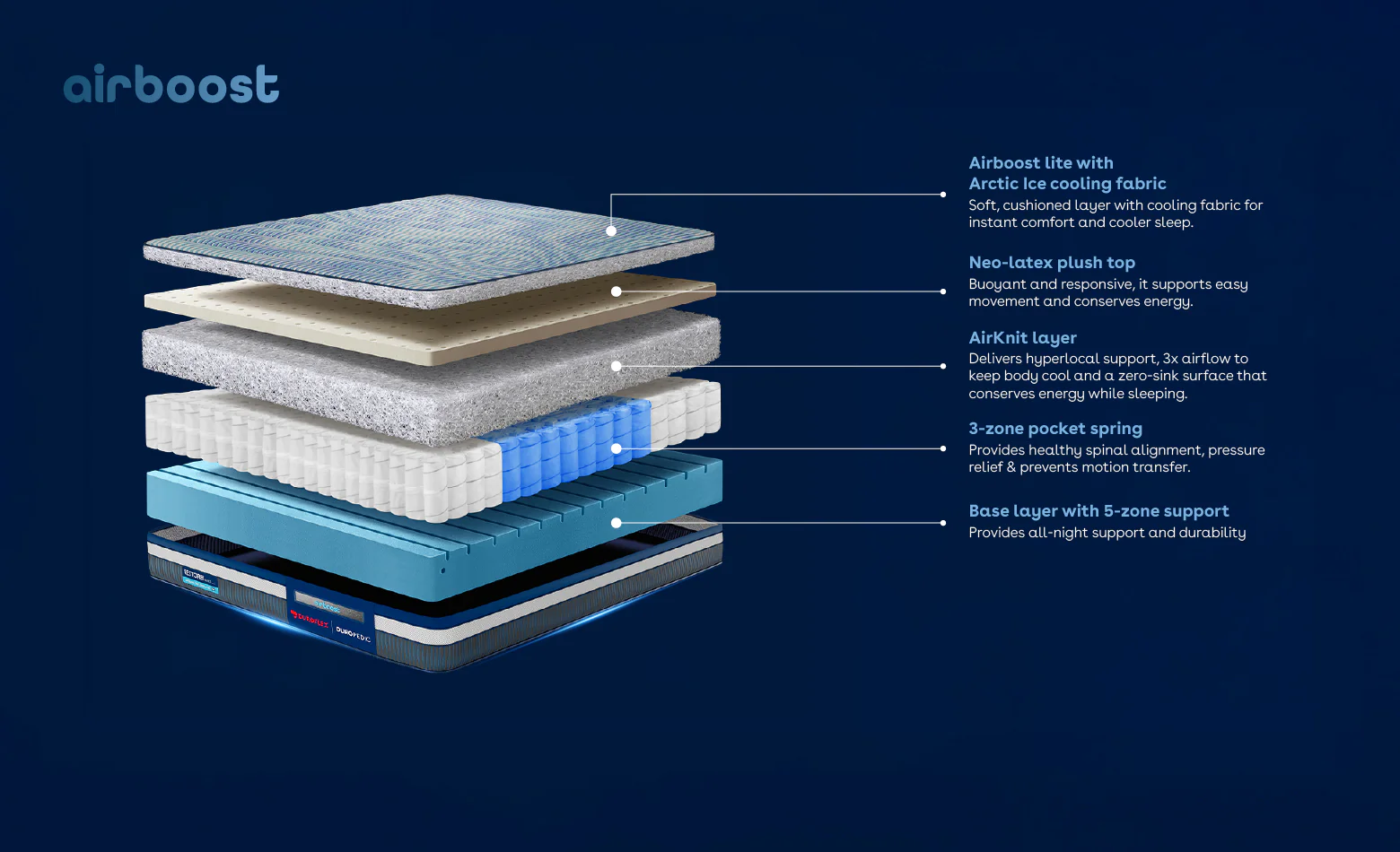 Duropedic Airboost 3.8 Bionix Ice Pro Mattress | 1 lakh+ Airknit fibres and ortho support - Image 6