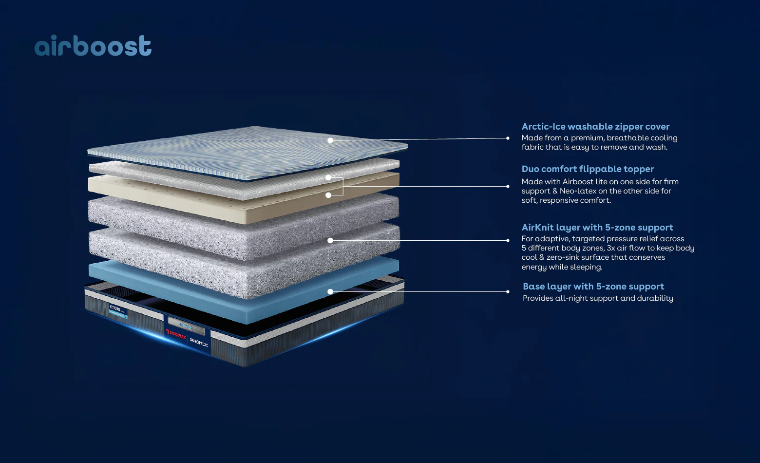 Duropedic Airboost 6.8 Arctic Ice Mattress | 1 lakh+ Airknit fibres with latex and adjustable firmness | 100 nights trial - Image 7